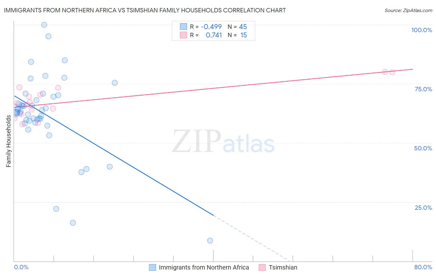 Immigrants from Northern Africa vs Tsimshian Family Households