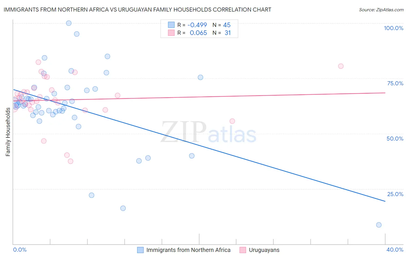 Immigrants from Northern Africa vs Uruguayan Family Households