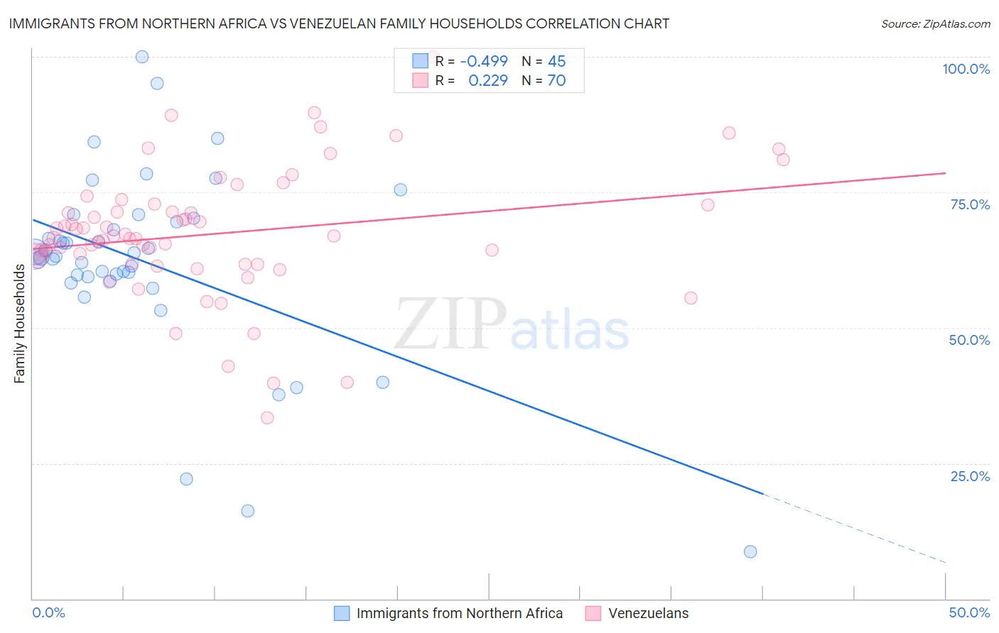 Immigrants from Northern Africa vs Venezuelan Family Households