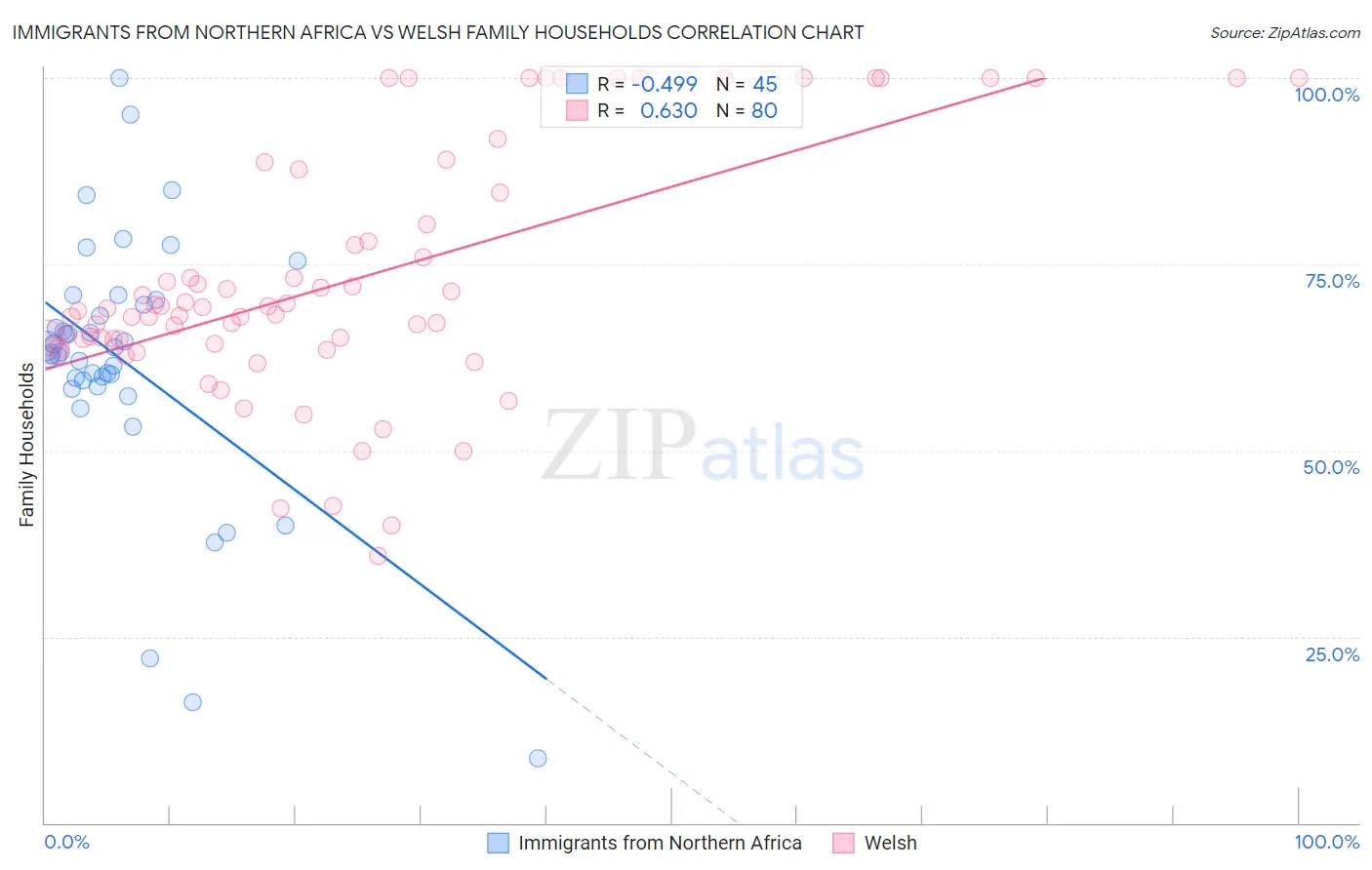 Immigrants from Northern Africa vs Welsh Family Households