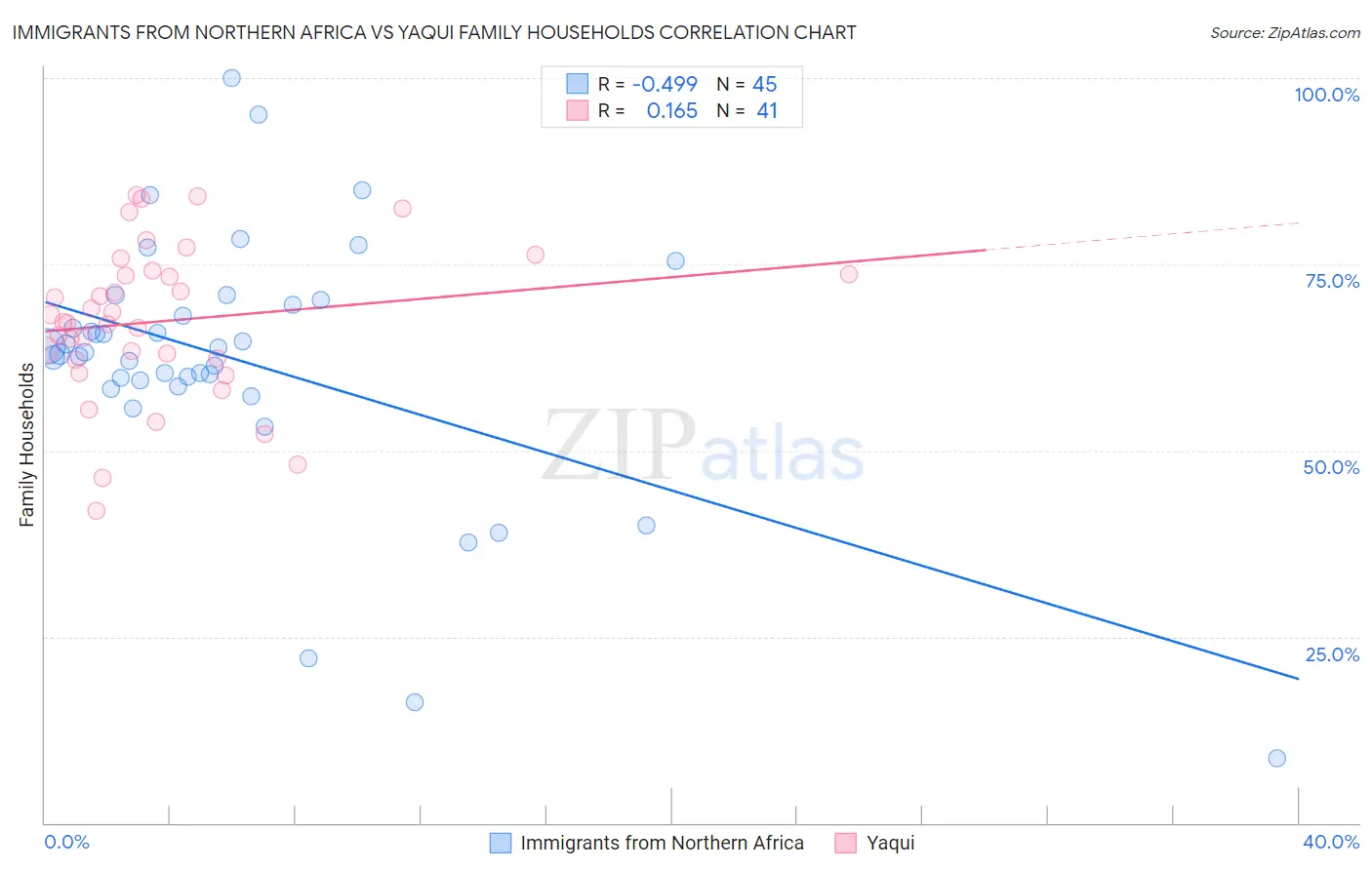 Immigrants from Northern Africa vs Yaqui Family Households