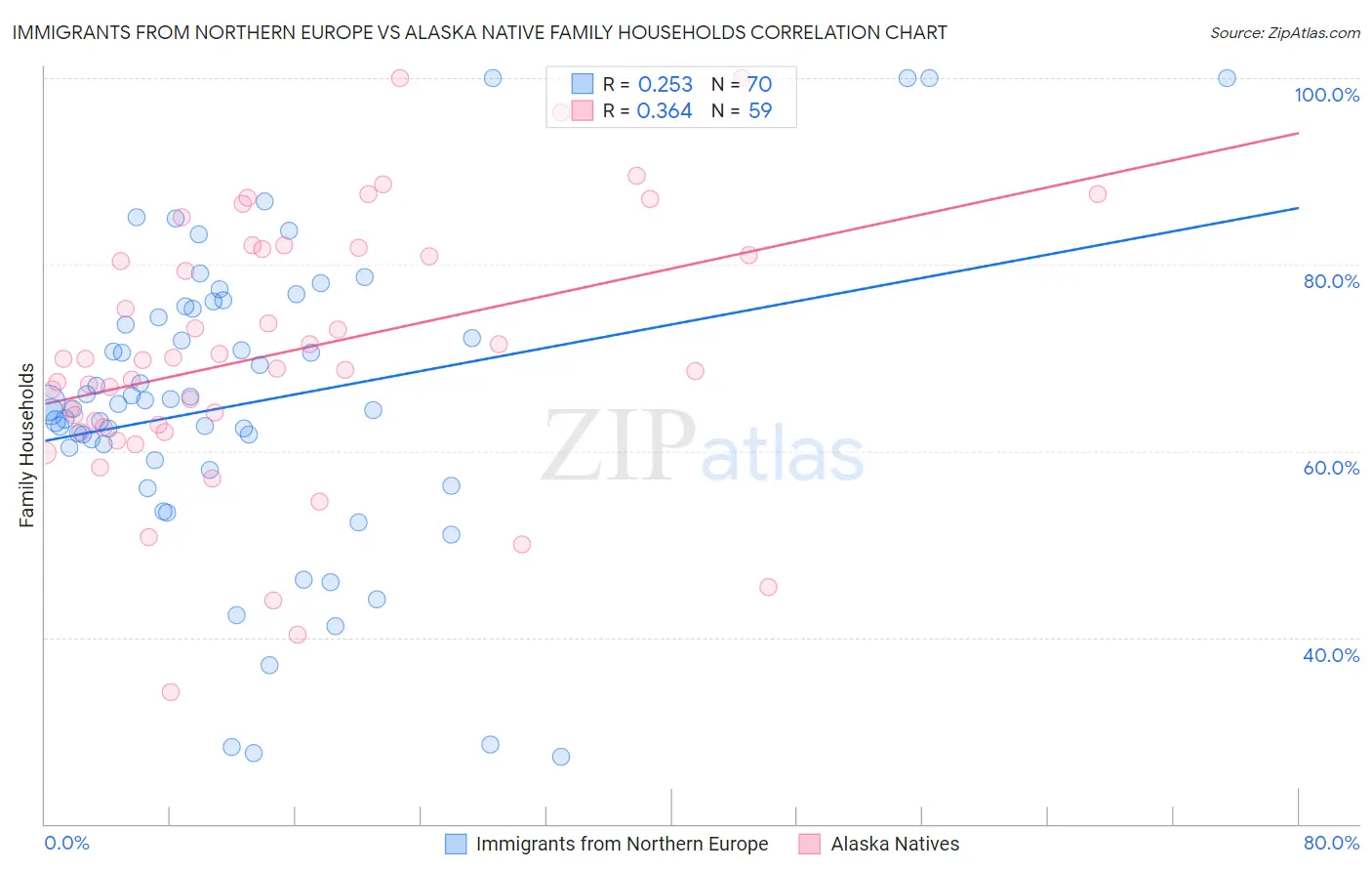 Immigrants from Northern Europe vs Alaska Native Family Households