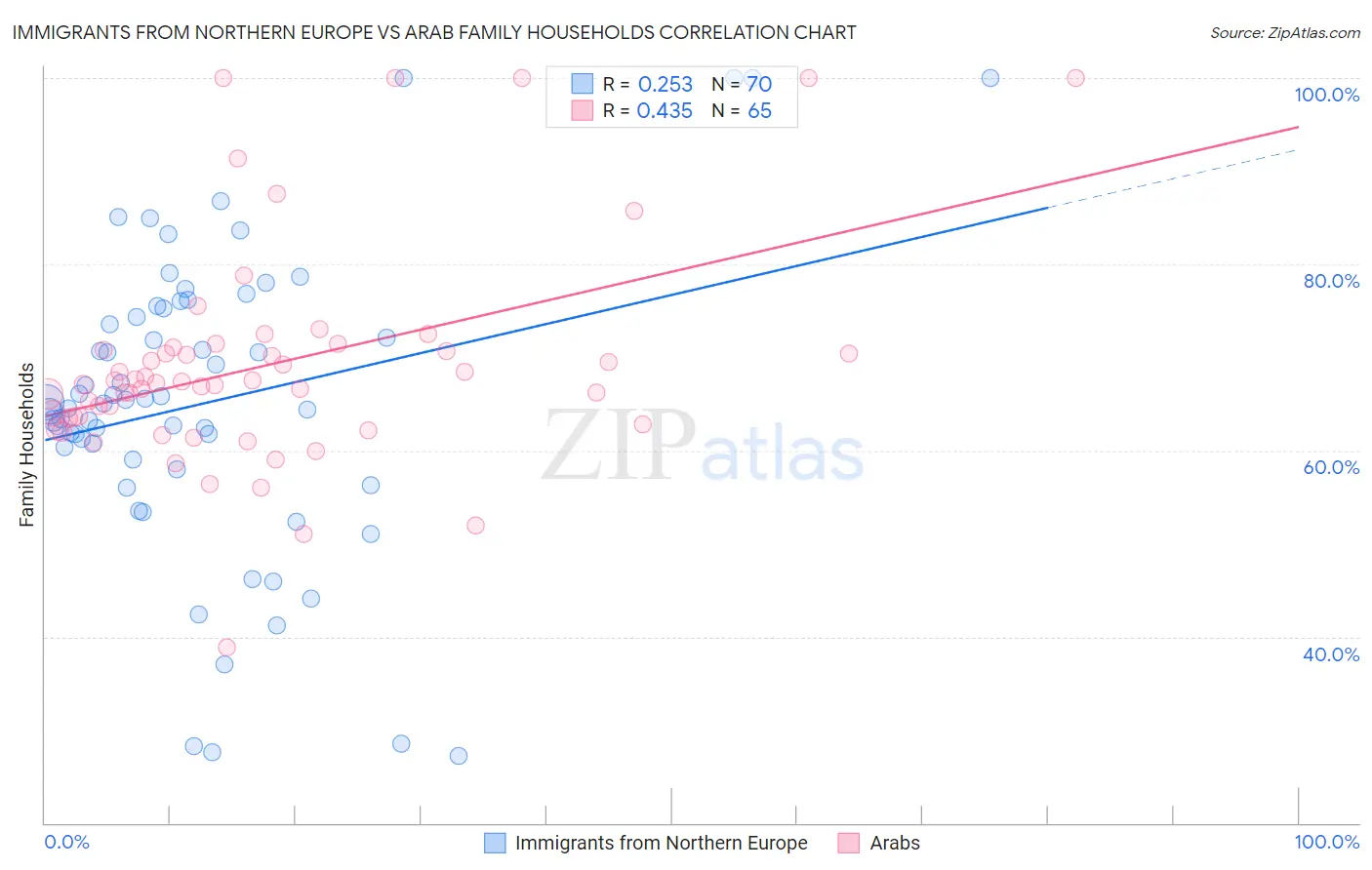 Immigrants from Northern Europe vs Arab Family Households