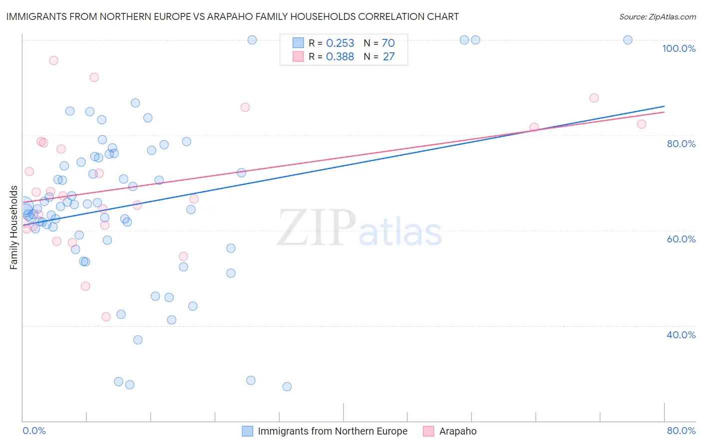Immigrants from Northern Europe vs Arapaho Family Households