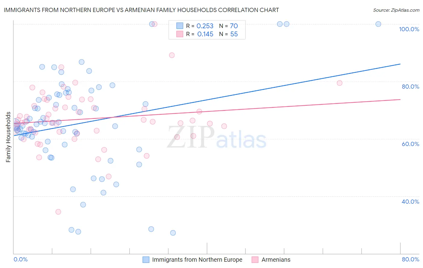 Immigrants from Northern Europe vs Armenian Family Households