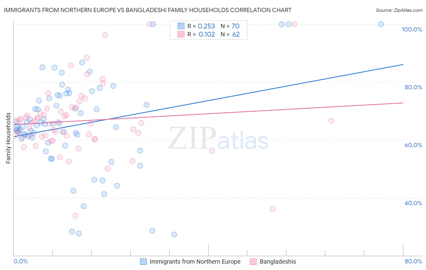 Immigrants from Northern Europe vs Bangladeshi Family Households