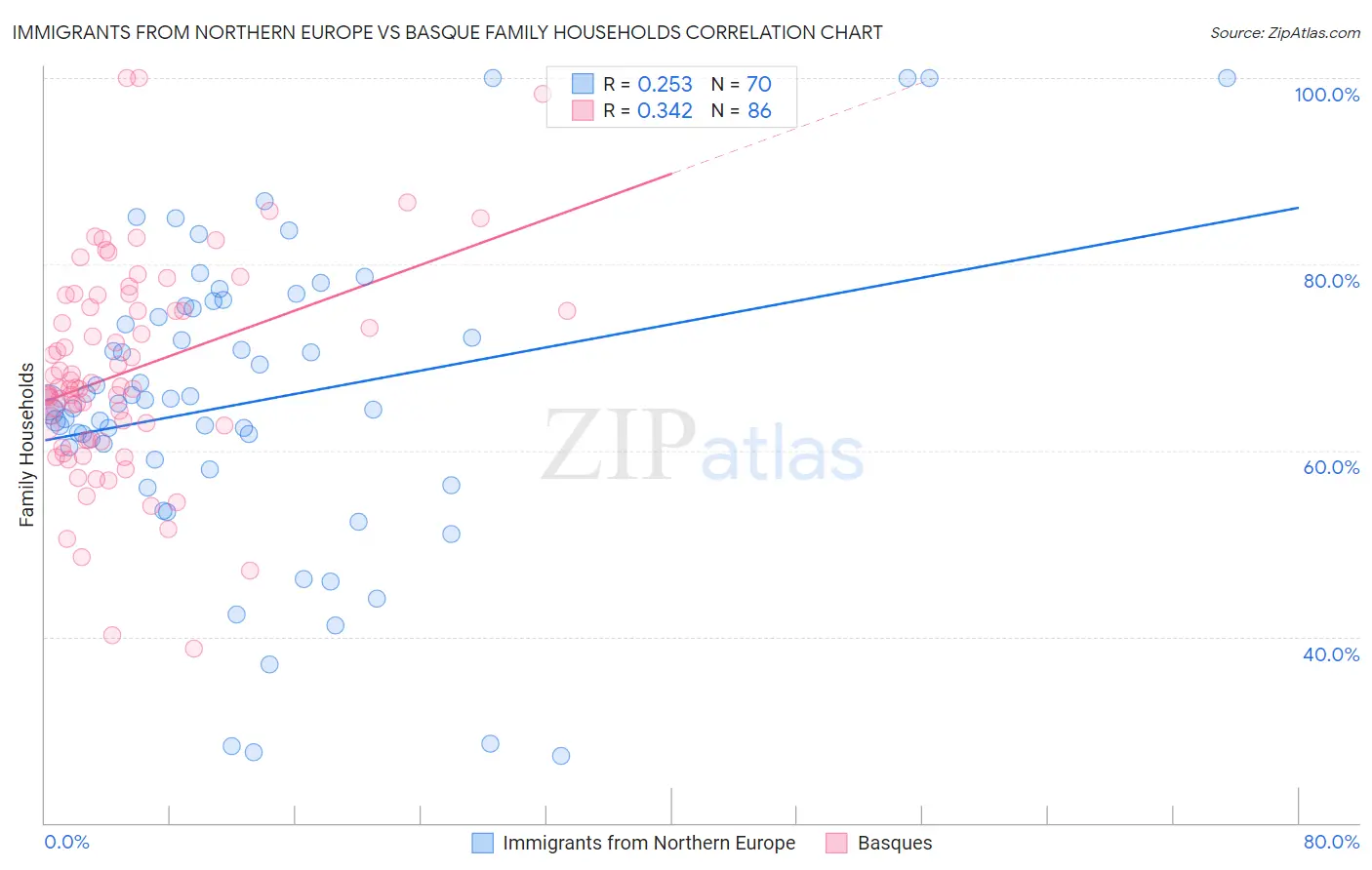 Immigrants from Northern Europe vs Basque Family Households