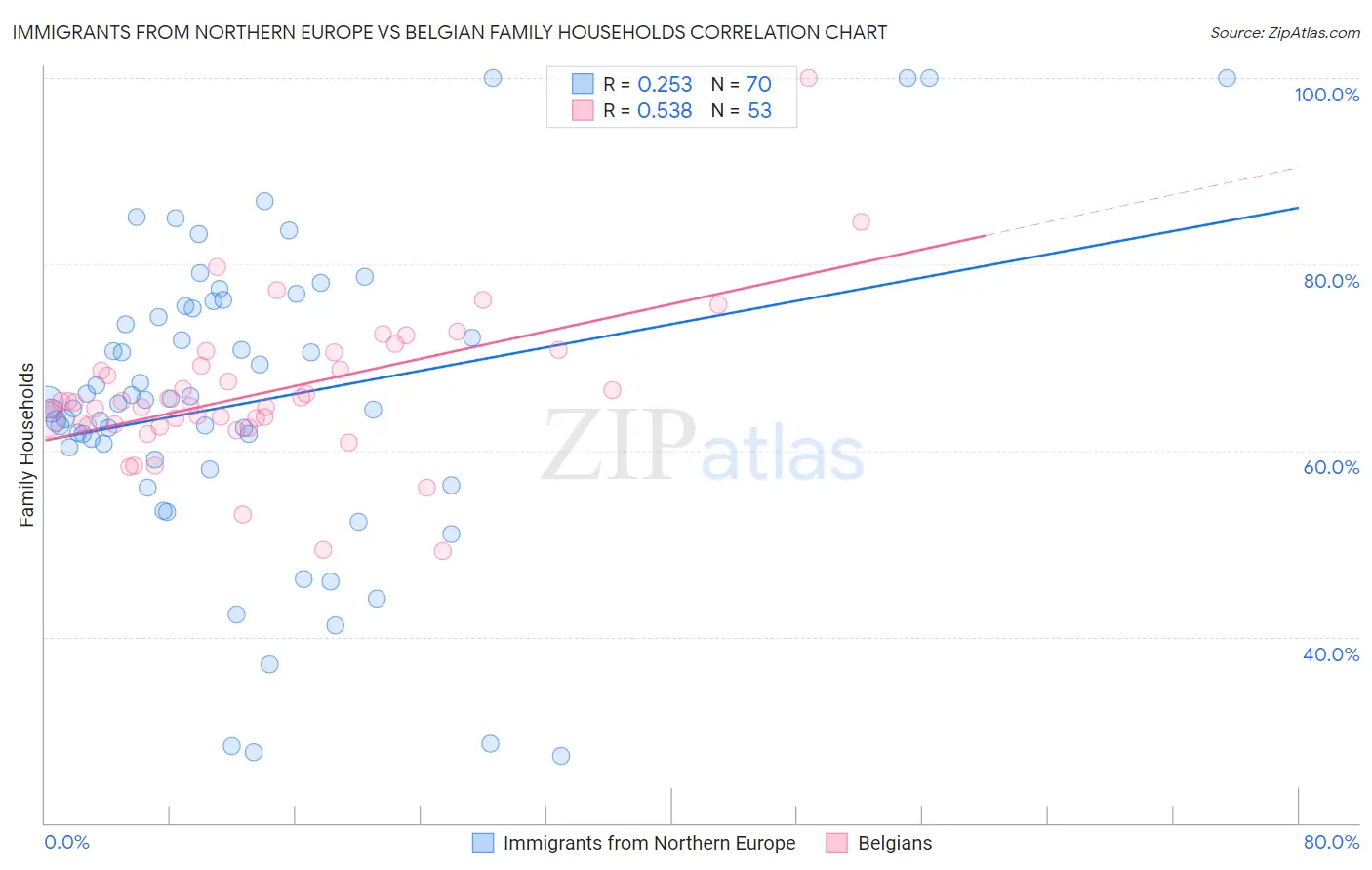 Immigrants from Northern Europe vs Belgian Family Households