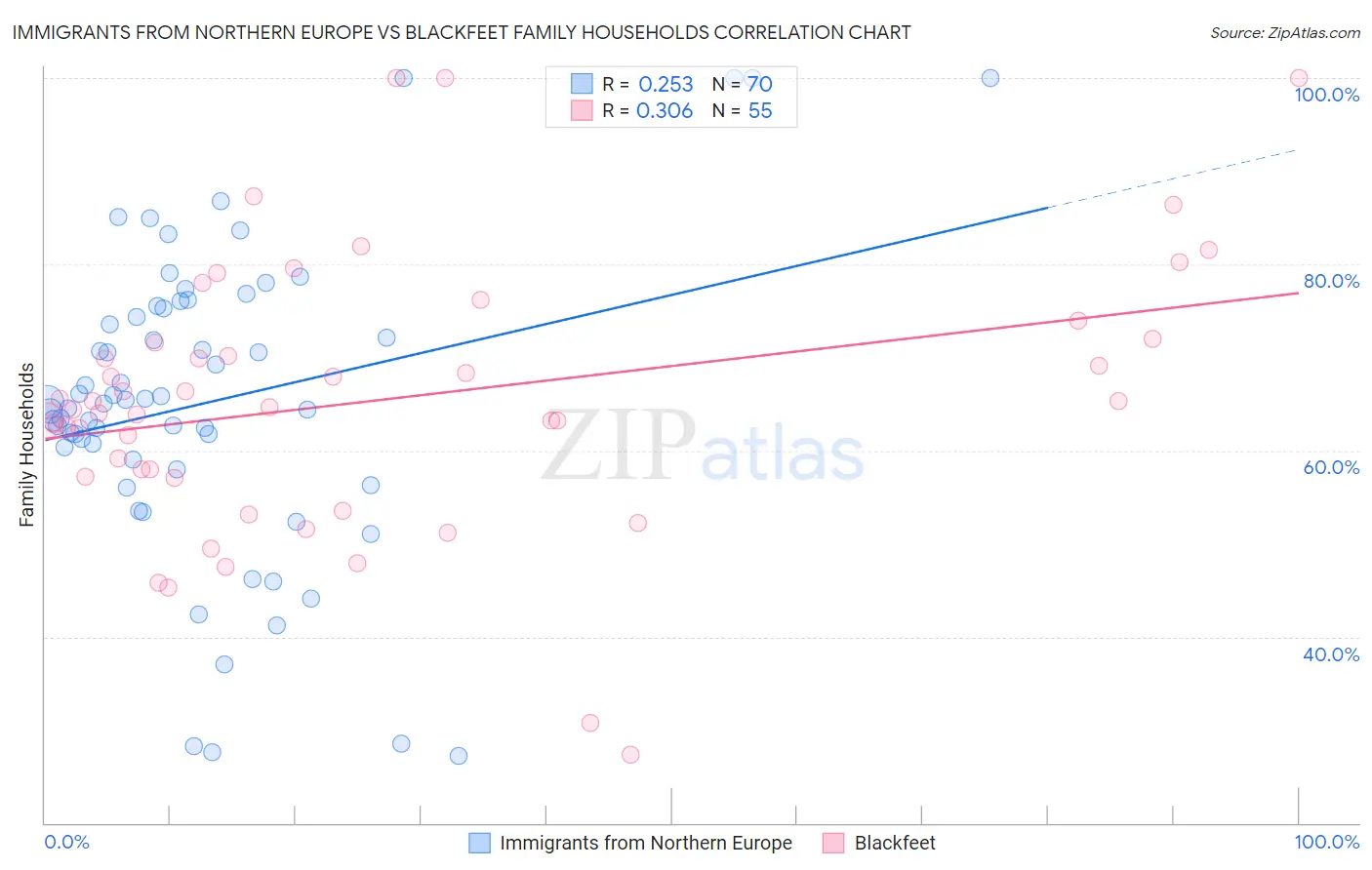Immigrants from Northern Europe vs Blackfeet Family Households