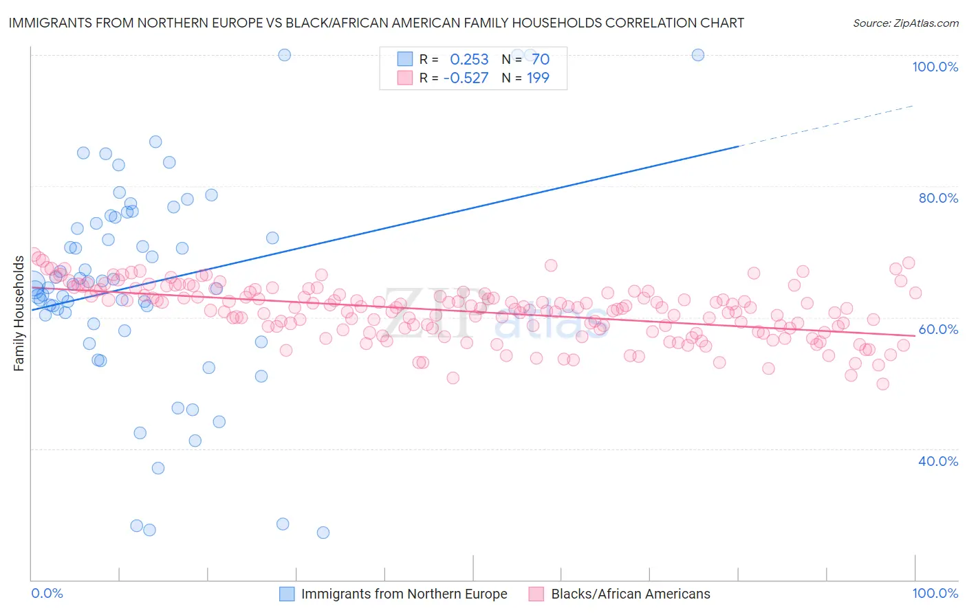 Immigrants from Northern Europe vs Black/African American Family Households