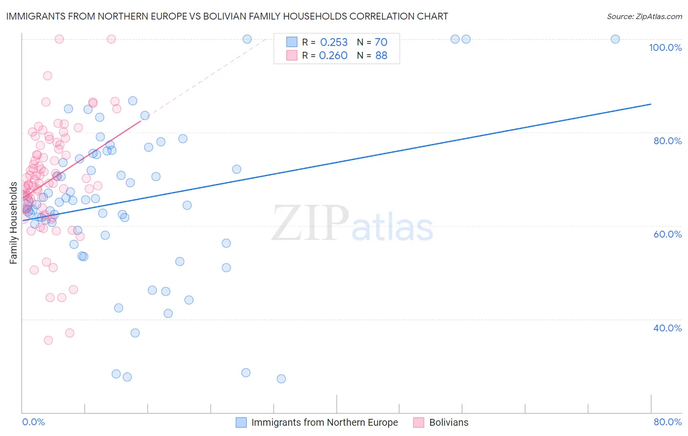 Immigrants from Northern Europe vs Bolivian Family Households