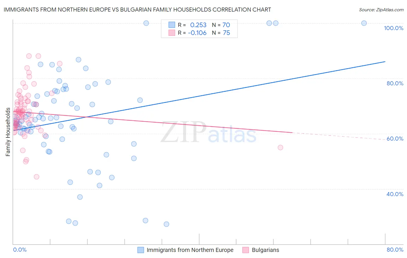 Immigrants from Northern Europe vs Bulgarian Family Households