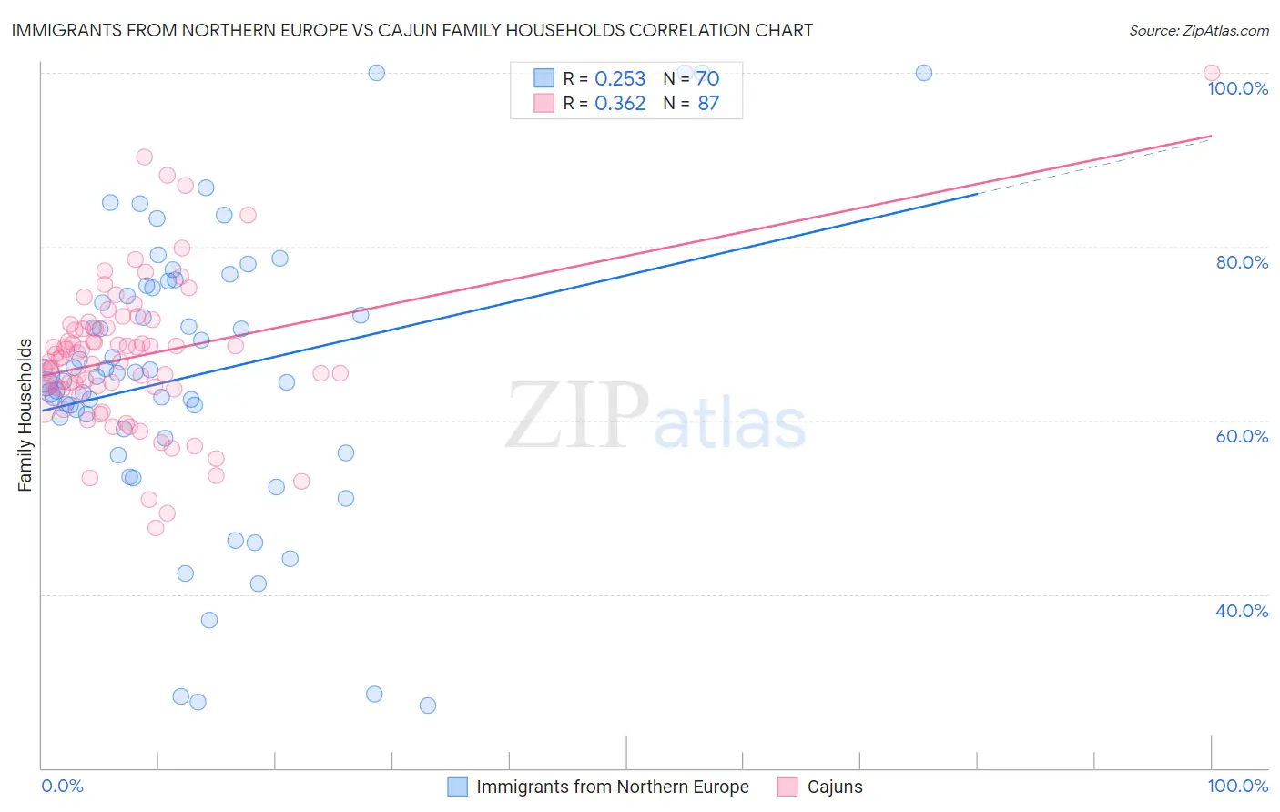 Immigrants from Northern Europe vs Cajun Family Households