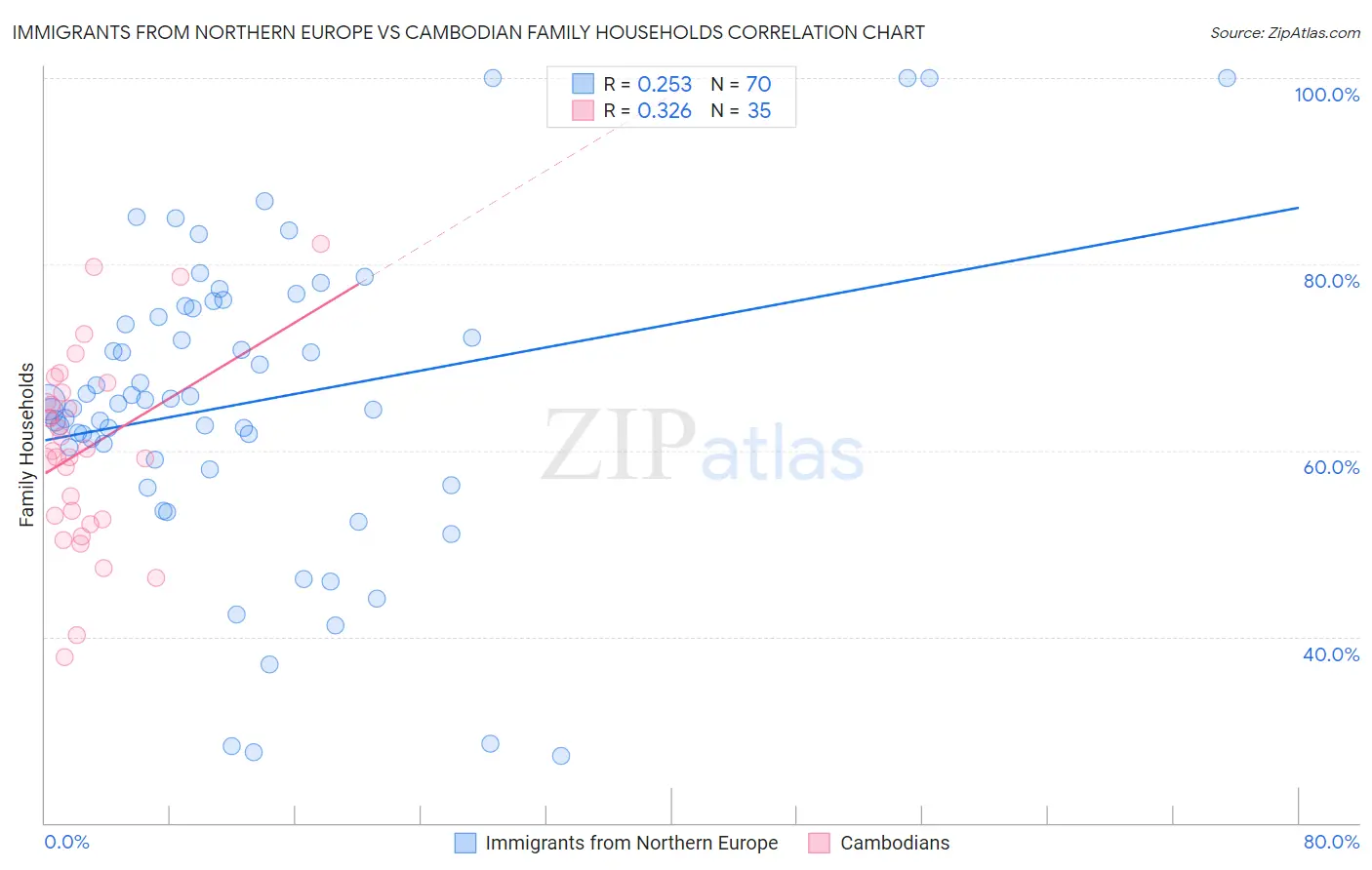 Immigrants from Northern Europe vs Cambodian Family Households