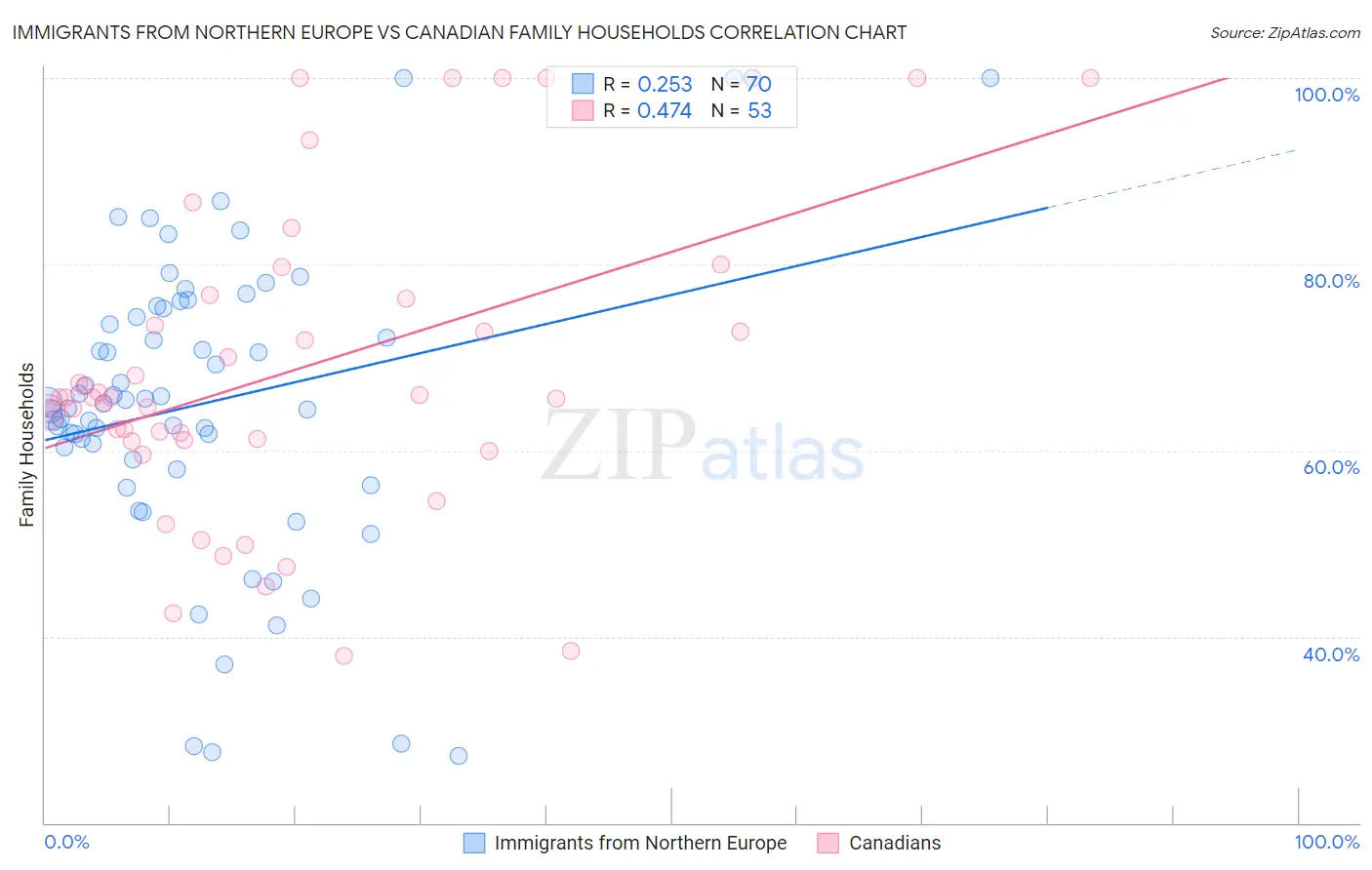 Immigrants from Northern Europe vs Canadian Family Households