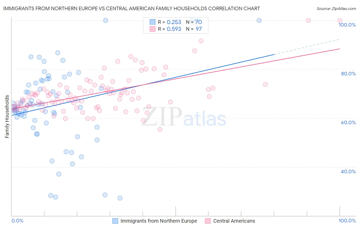 Immigrants from Northern Europe vs Central American Family Households