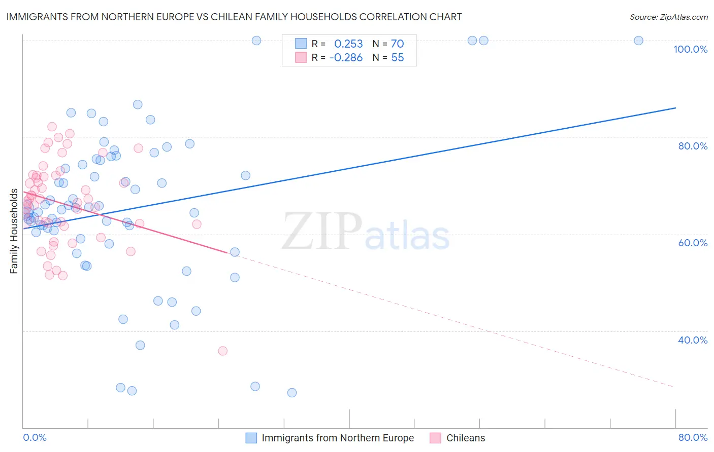 Immigrants from Northern Europe vs Chilean Family Households