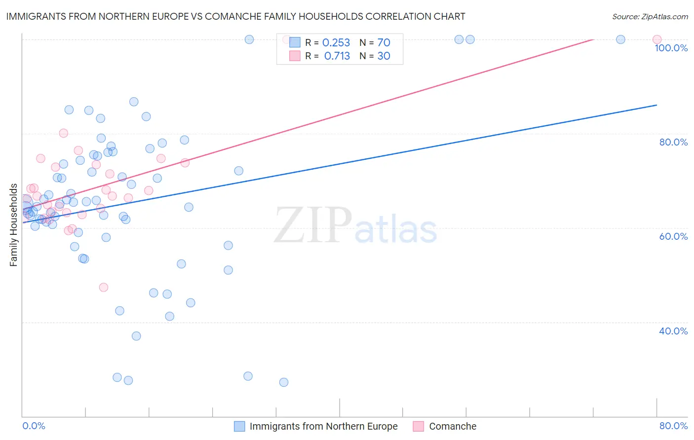 Immigrants from Northern Europe vs Comanche Family Households