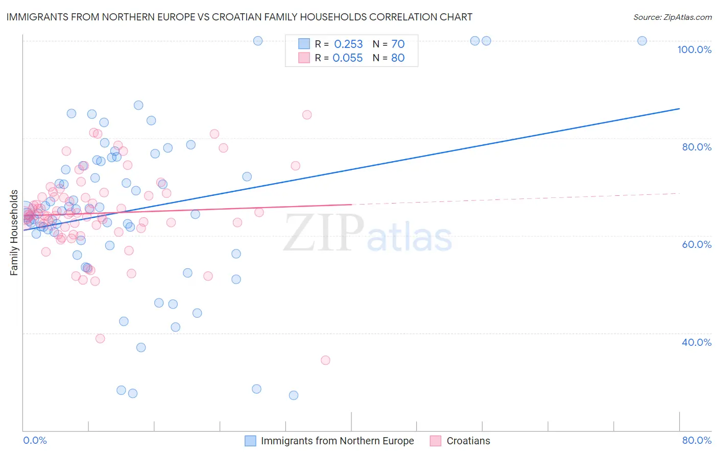 Immigrants from Northern Europe vs Croatian Family Households