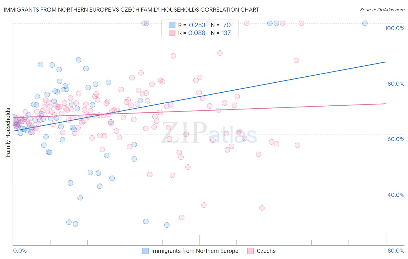 Immigrants from Northern Europe vs Czech Family Households