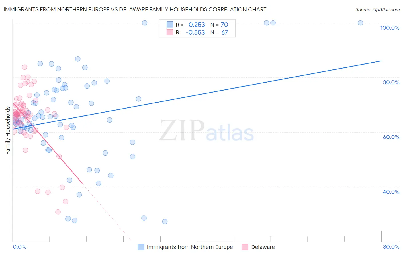 Immigrants from Northern Europe vs Delaware Family Households