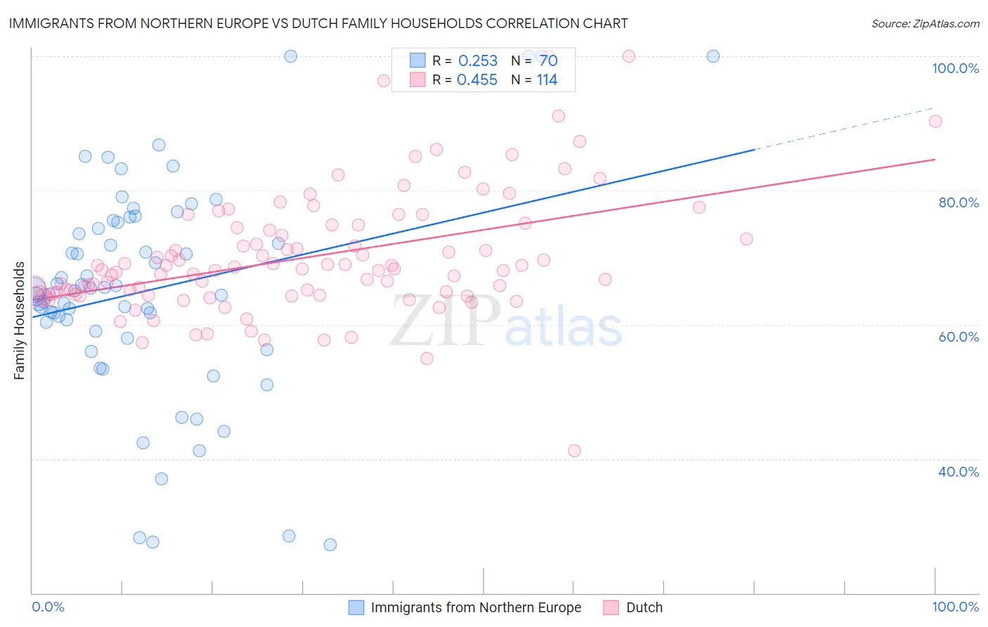 Immigrants from Northern Europe vs Dutch Family Households