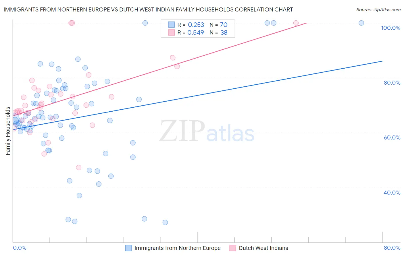 Immigrants from Northern Europe vs Dutch West Indian Family Households