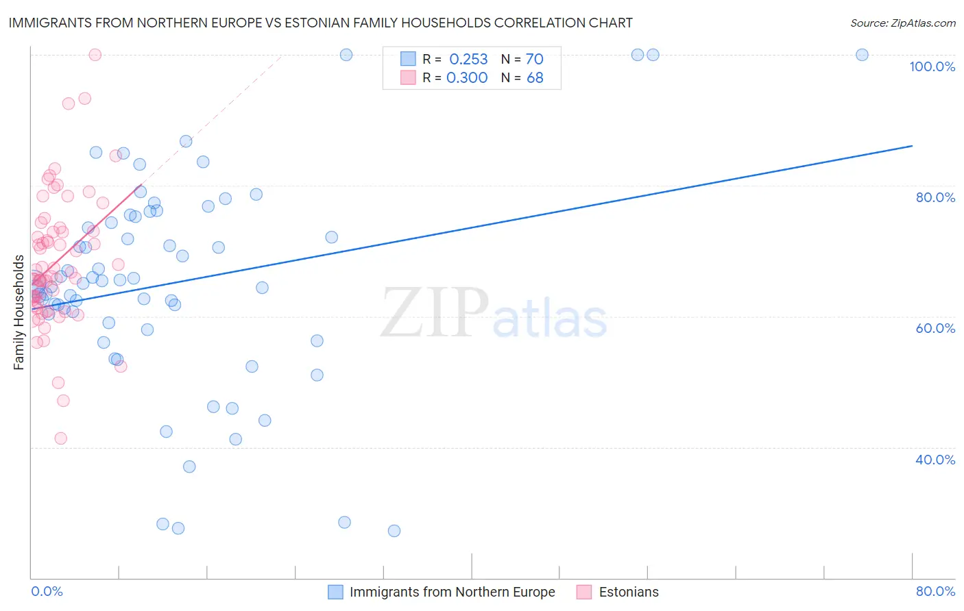 Immigrants from Northern Europe vs Estonian Family Households