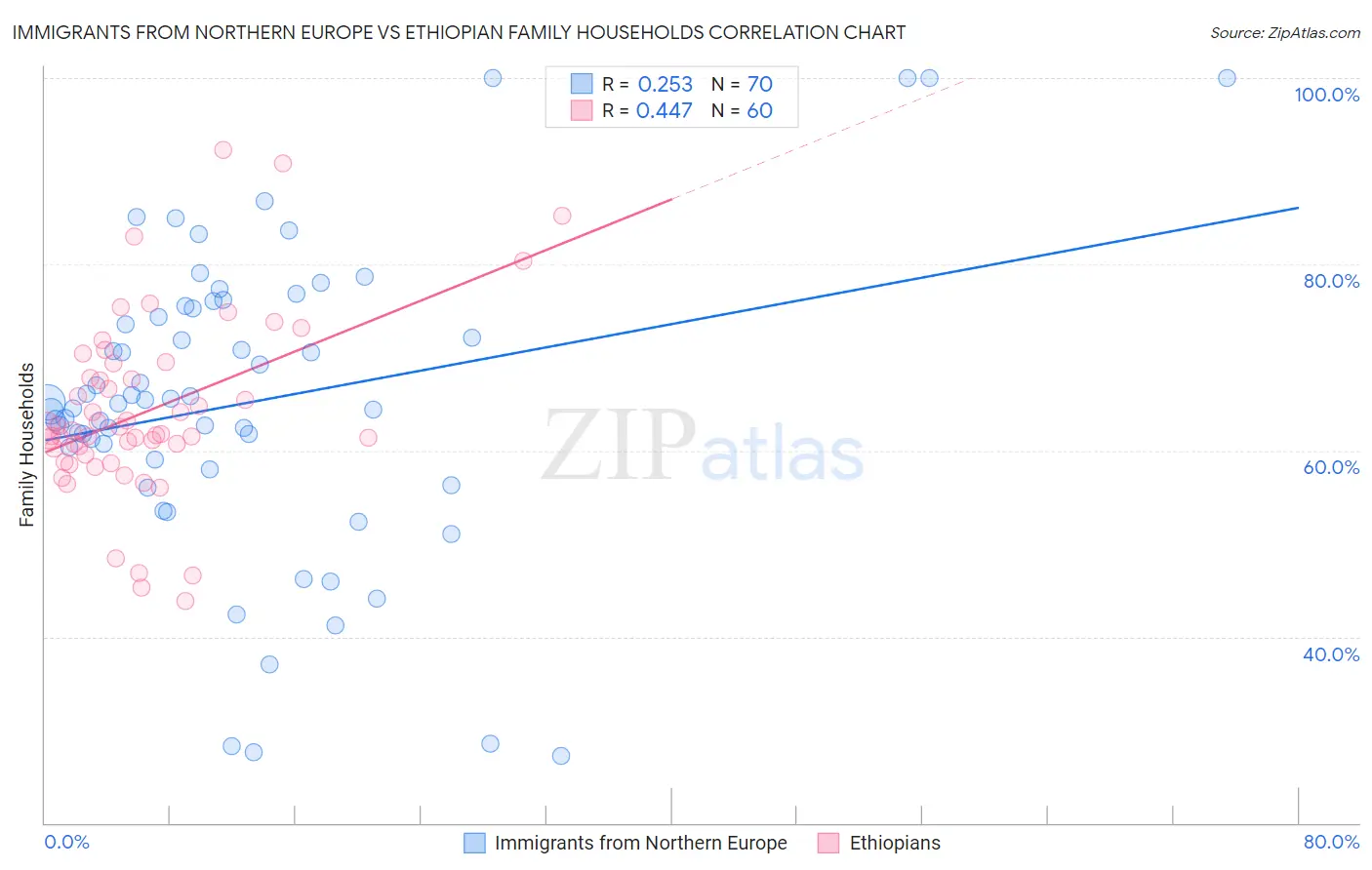 Immigrants from Northern Europe vs Ethiopian Family Households