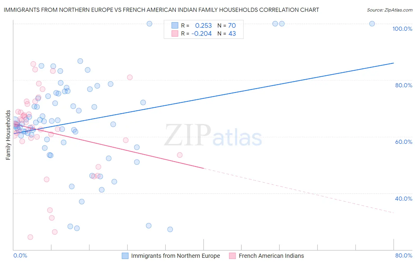 Immigrants from Northern Europe vs French American Indian Family Households