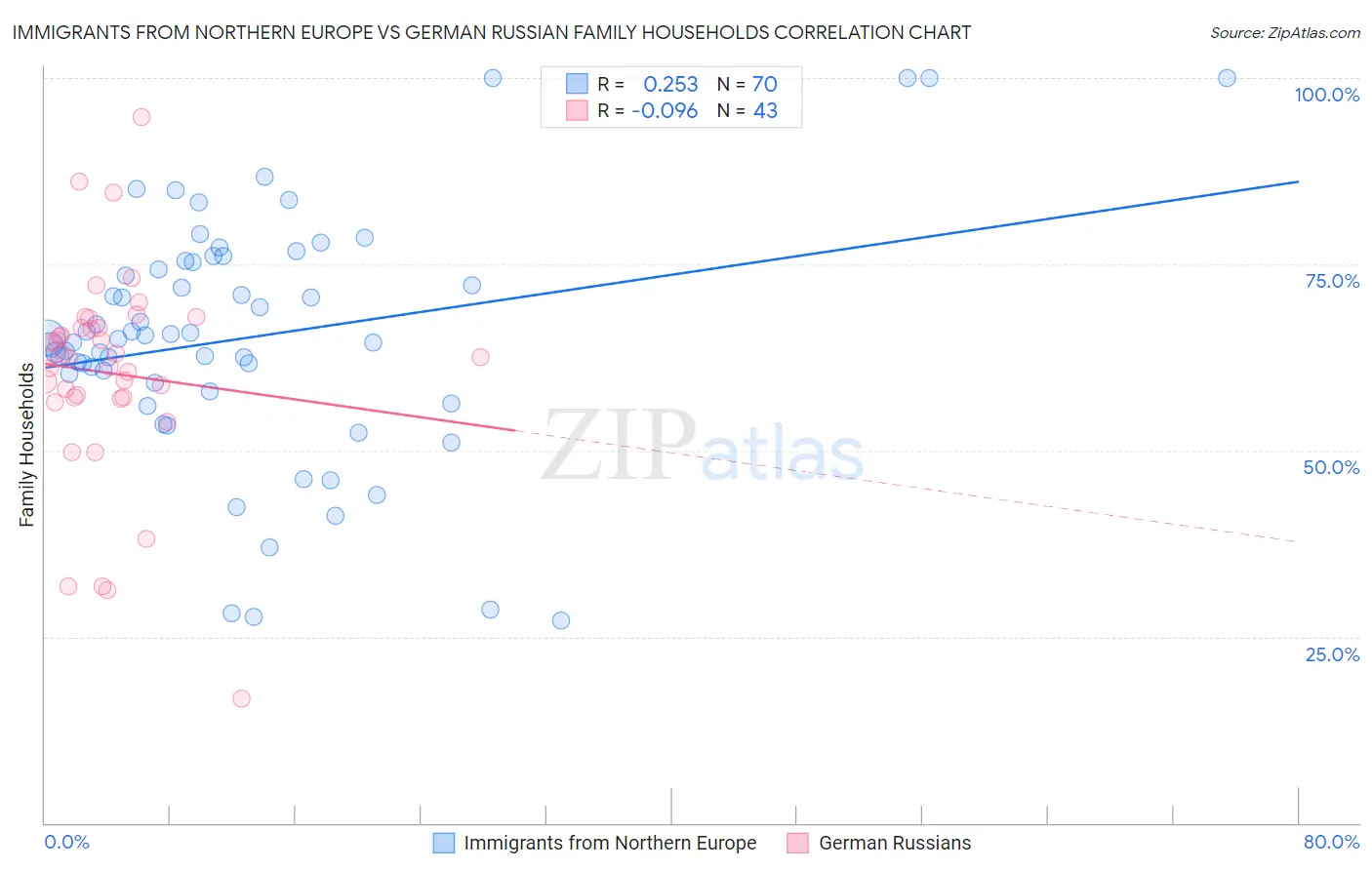 Immigrants from Northern Europe vs German Russian Family Households