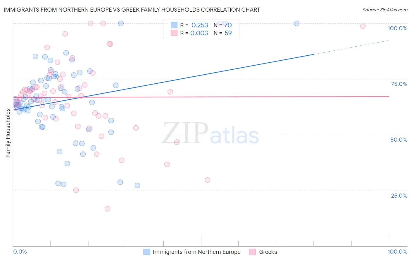 Immigrants from Northern Europe vs Greek Family Households