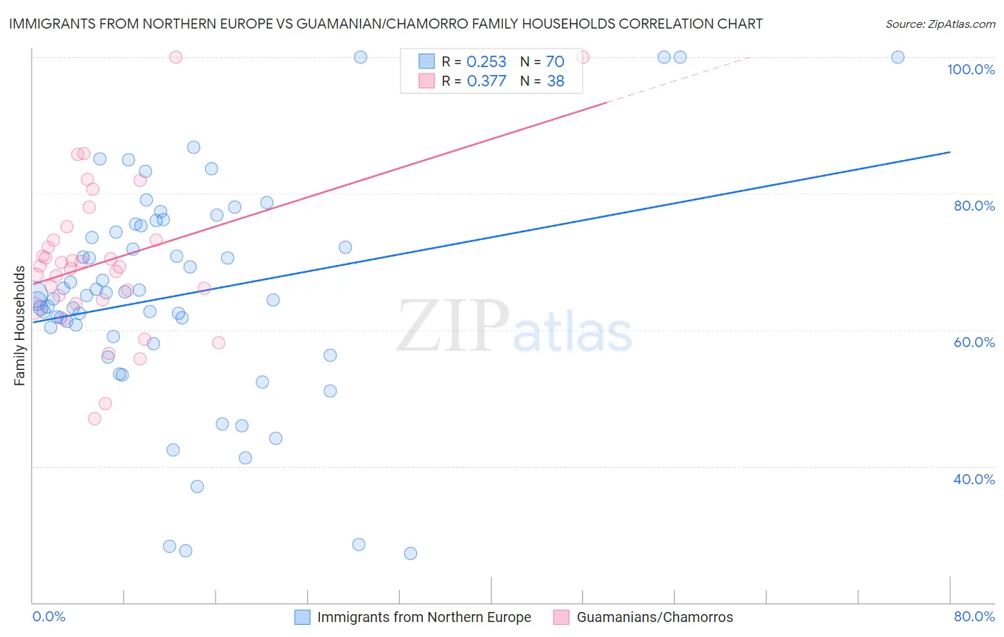Immigrants from Northern Europe vs Guamanian/Chamorro Family Households