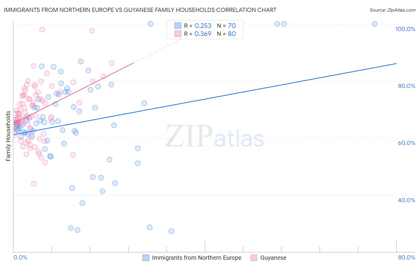 Immigrants from Northern Europe vs Guyanese Family Households
