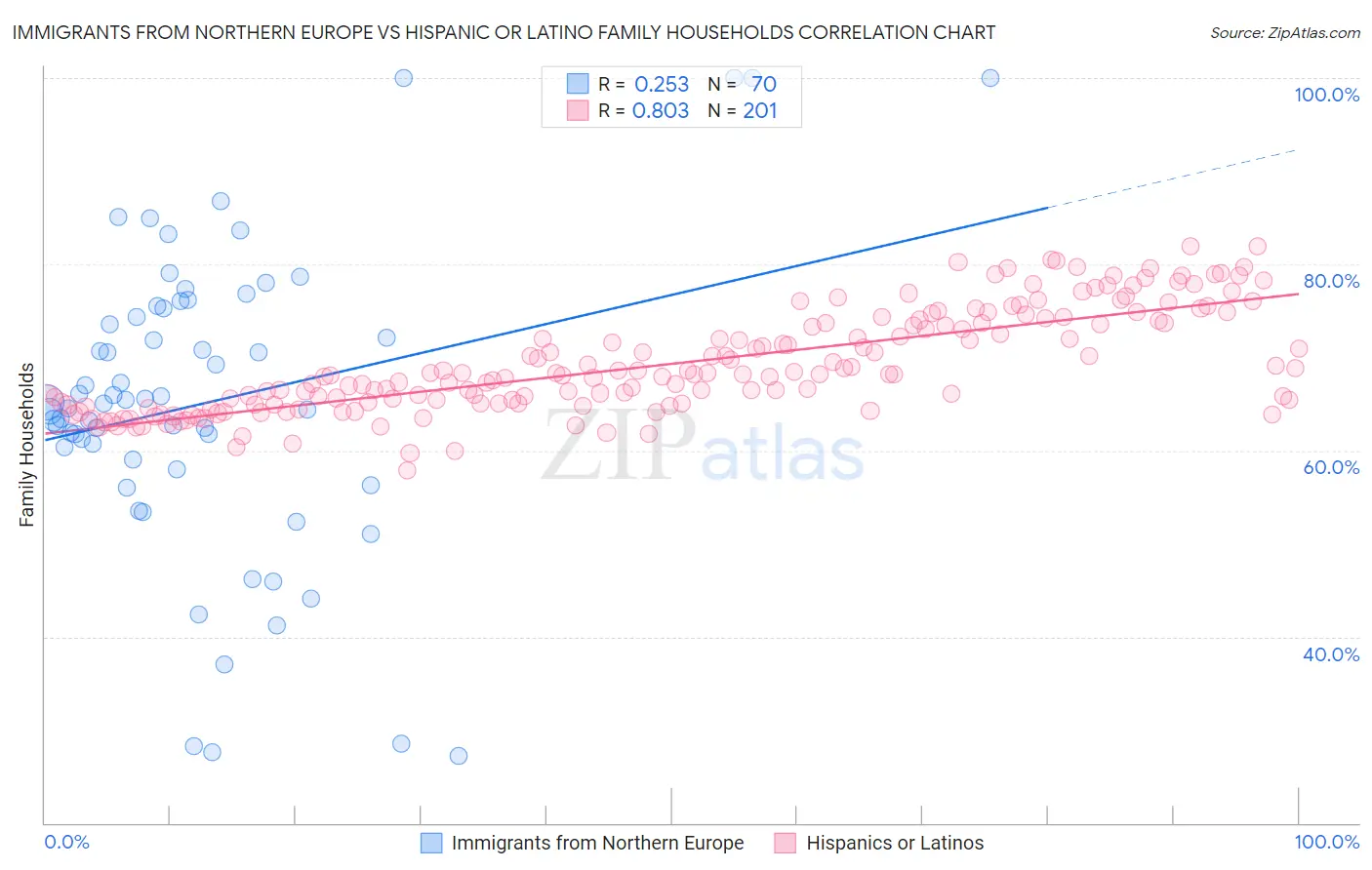 Immigrants from Northern Europe vs Hispanic or Latino Family Households