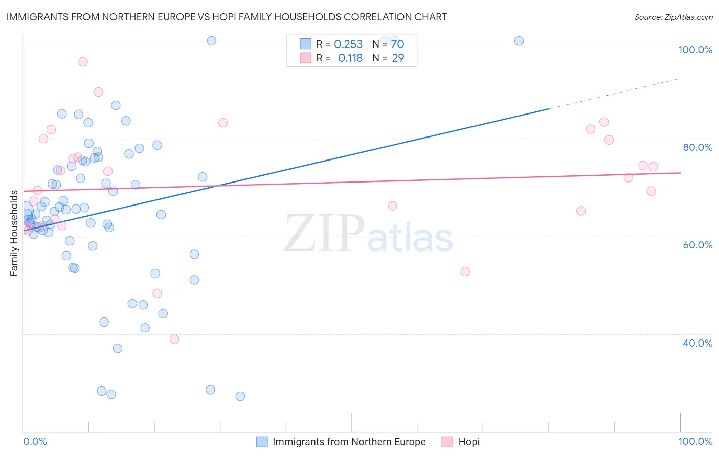 Immigrants from Northern Europe vs Hopi Family Households