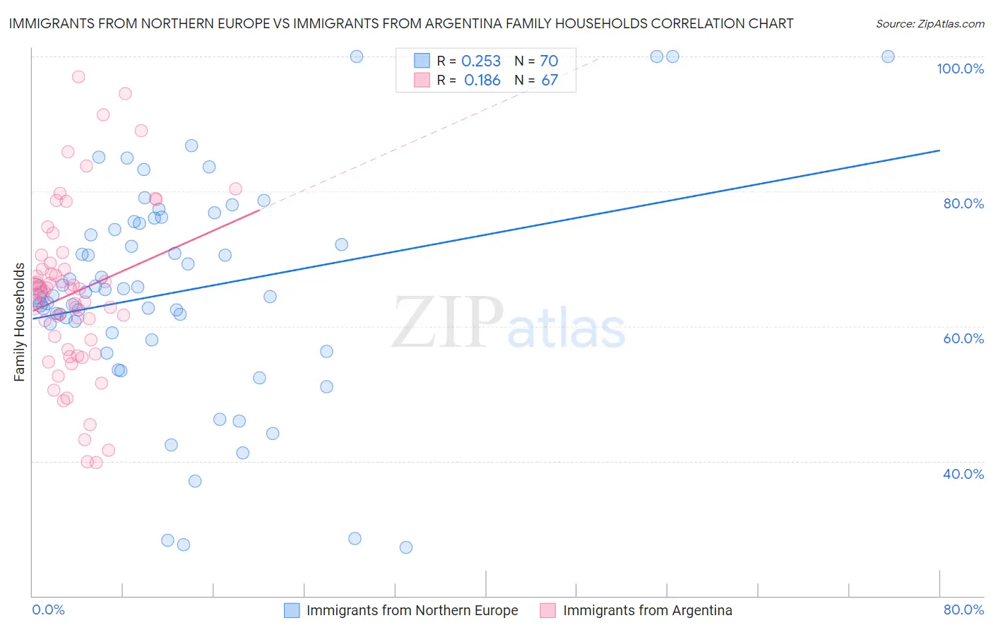 Immigrants from Northern Europe vs Immigrants from Argentina Family Households