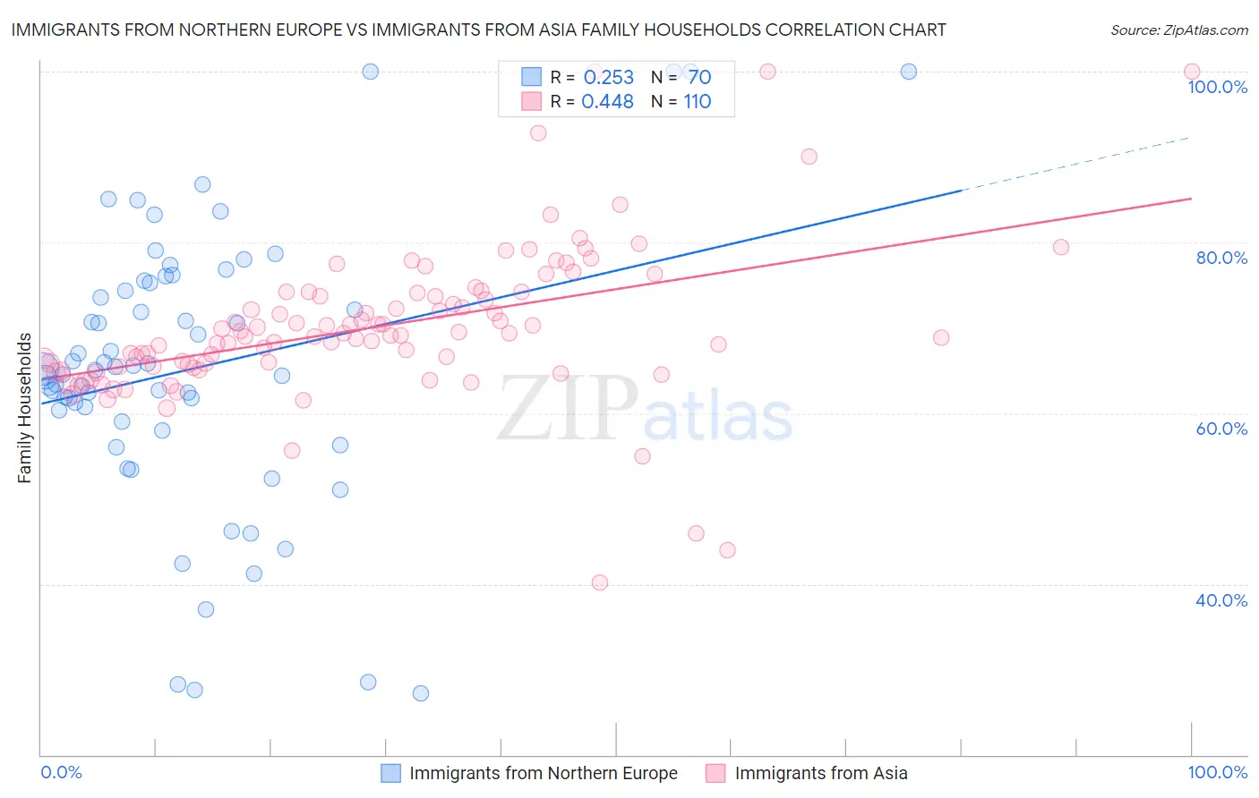 Immigrants from Northern Europe vs Immigrants from Asia Family Households