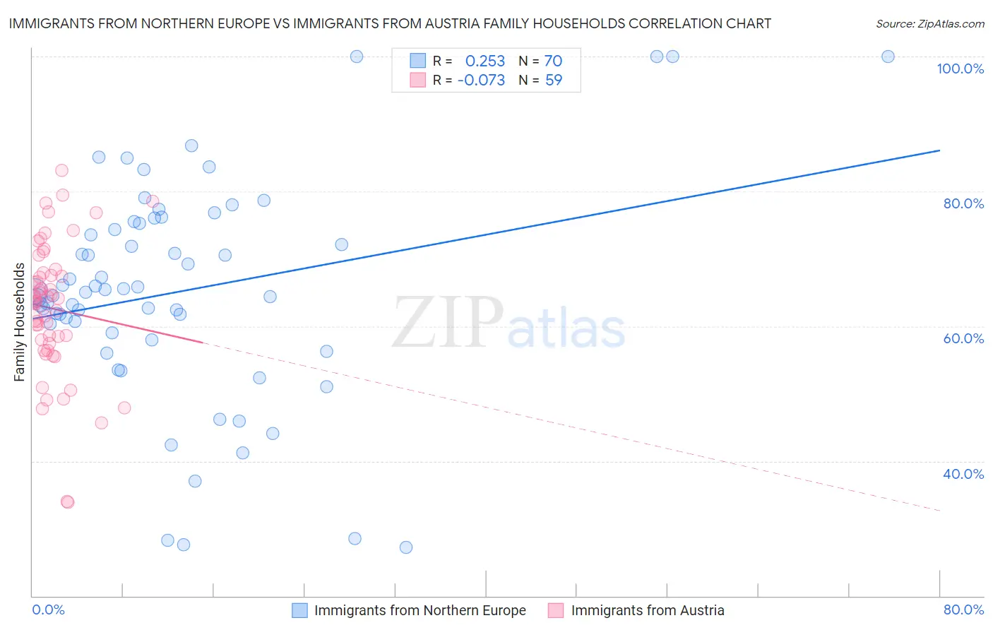 Immigrants from Northern Europe vs Immigrants from Austria Family Households