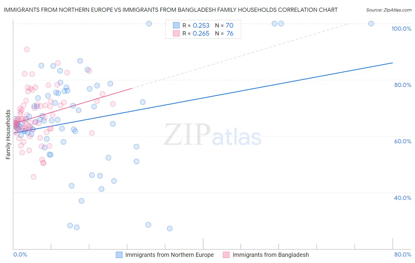 Immigrants from Northern Europe vs Immigrants from Bangladesh Family Households