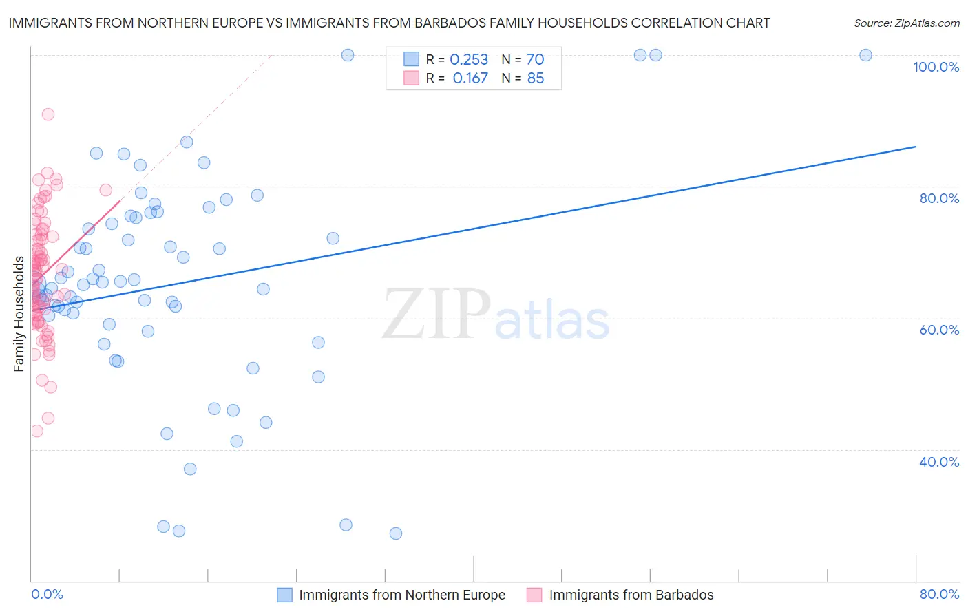 Immigrants from Northern Europe vs Immigrants from Barbados Family Households