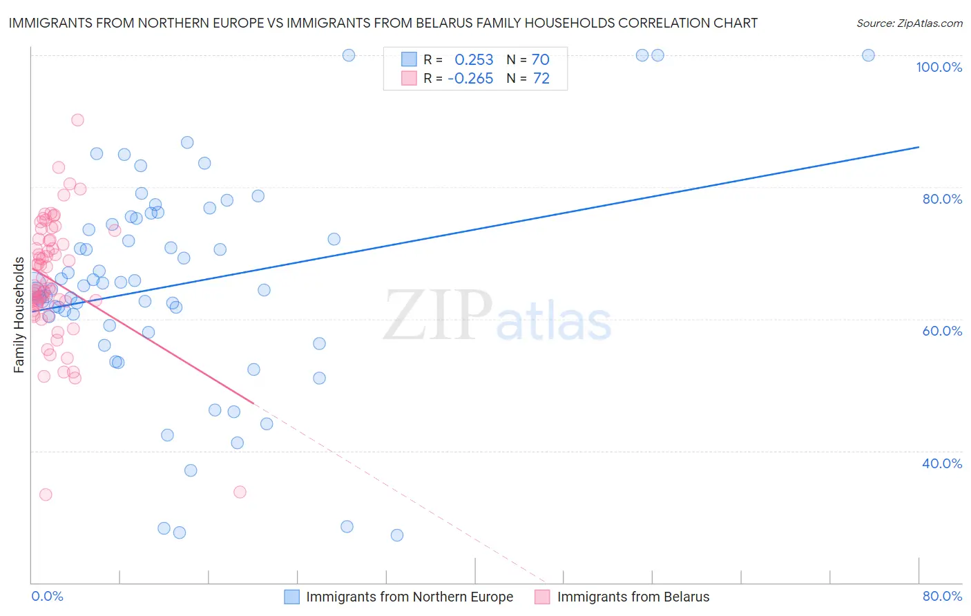 Immigrants from Northern Europe vs Immigrants from Belarus Family Households