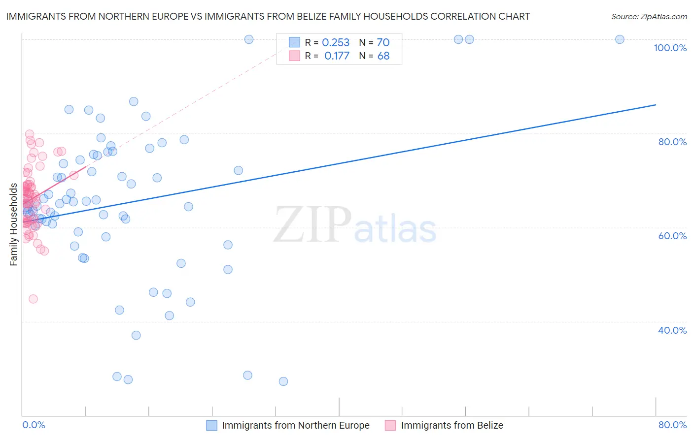 Immigrants from Northern Europe vs Immigrants from Belize Family Households