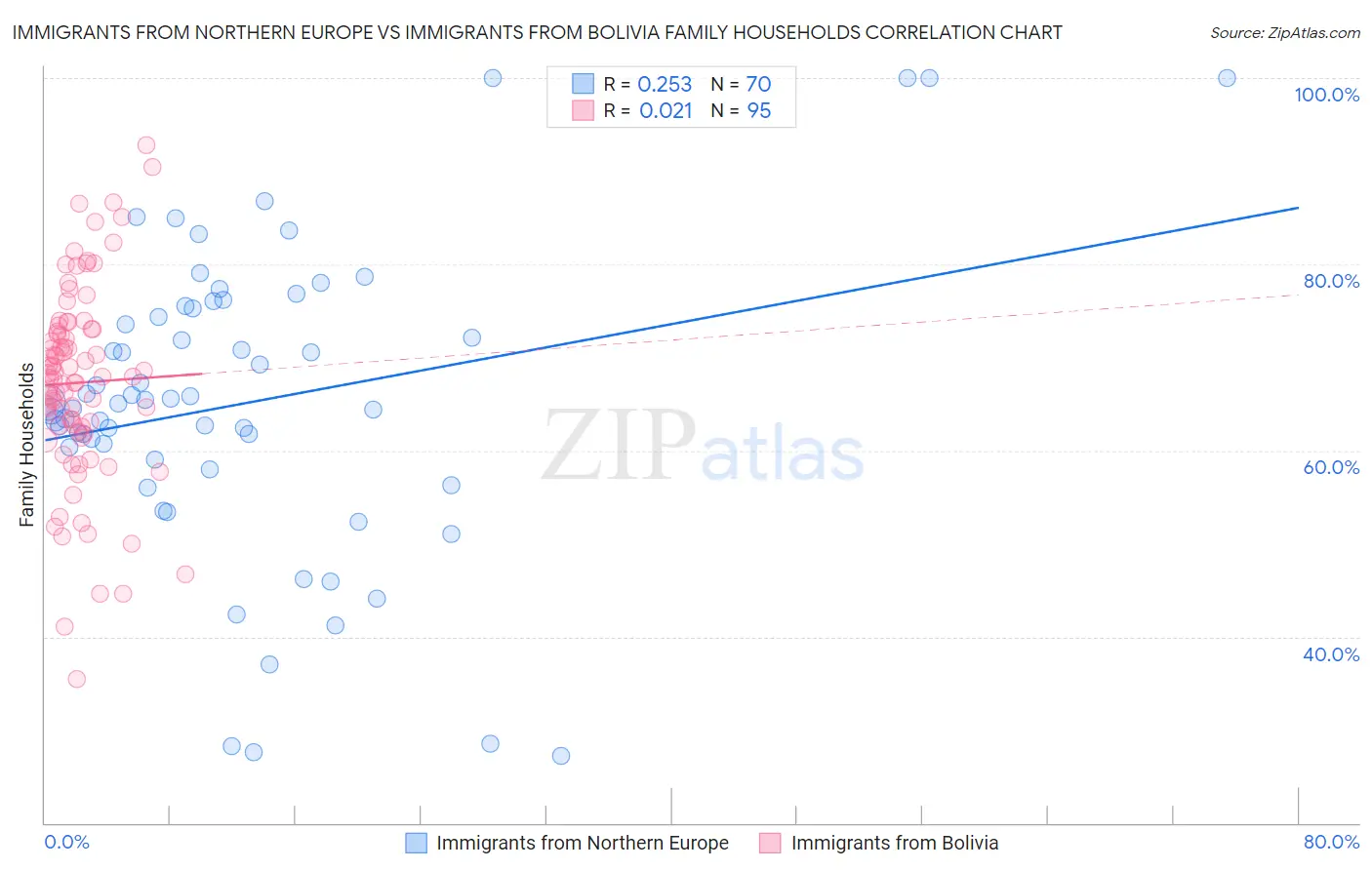 Immigrants from Northern Europe vs Immigrants from Bolivia Family Households