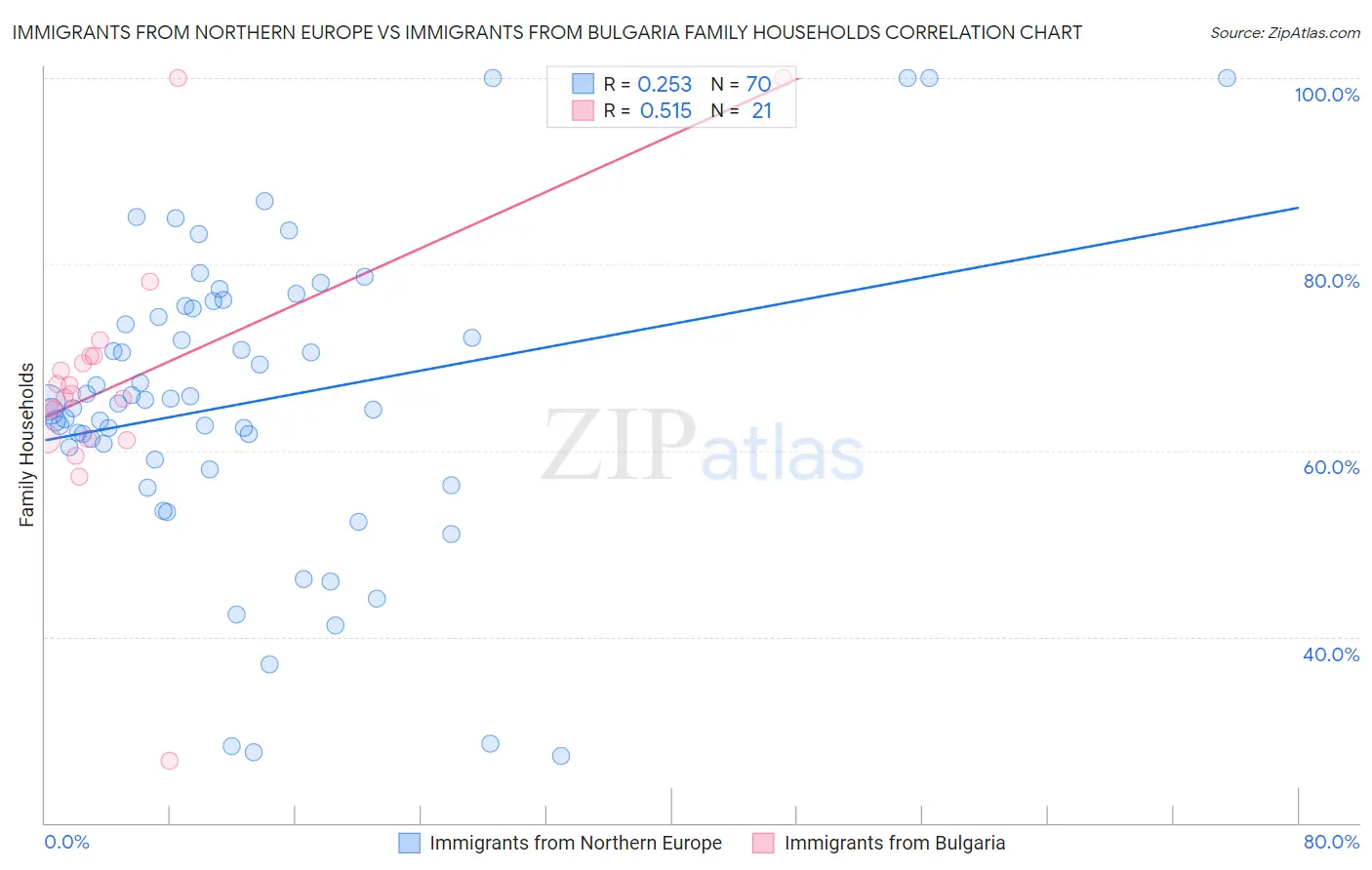 Immigrants from Northern Europe vs Immigrants from Bulgaria Family Households