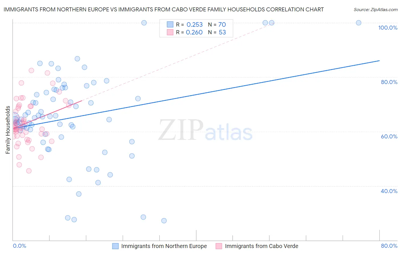 Immigrants from Northern Europe vs Immigrants from Cabo Verde Family Households