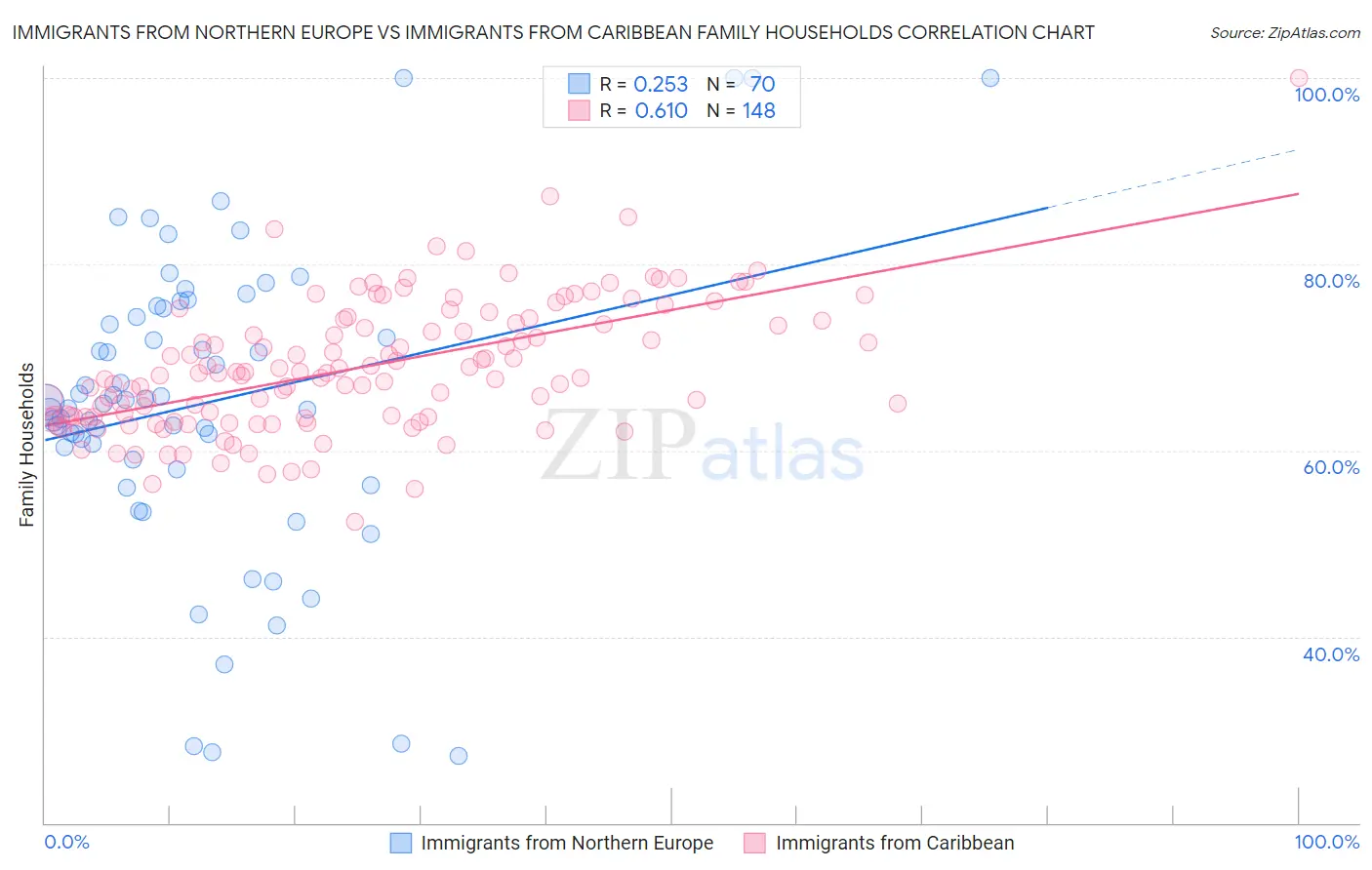 Immigrants from Northern Europe vs Immigrants from Caribbean Family Households