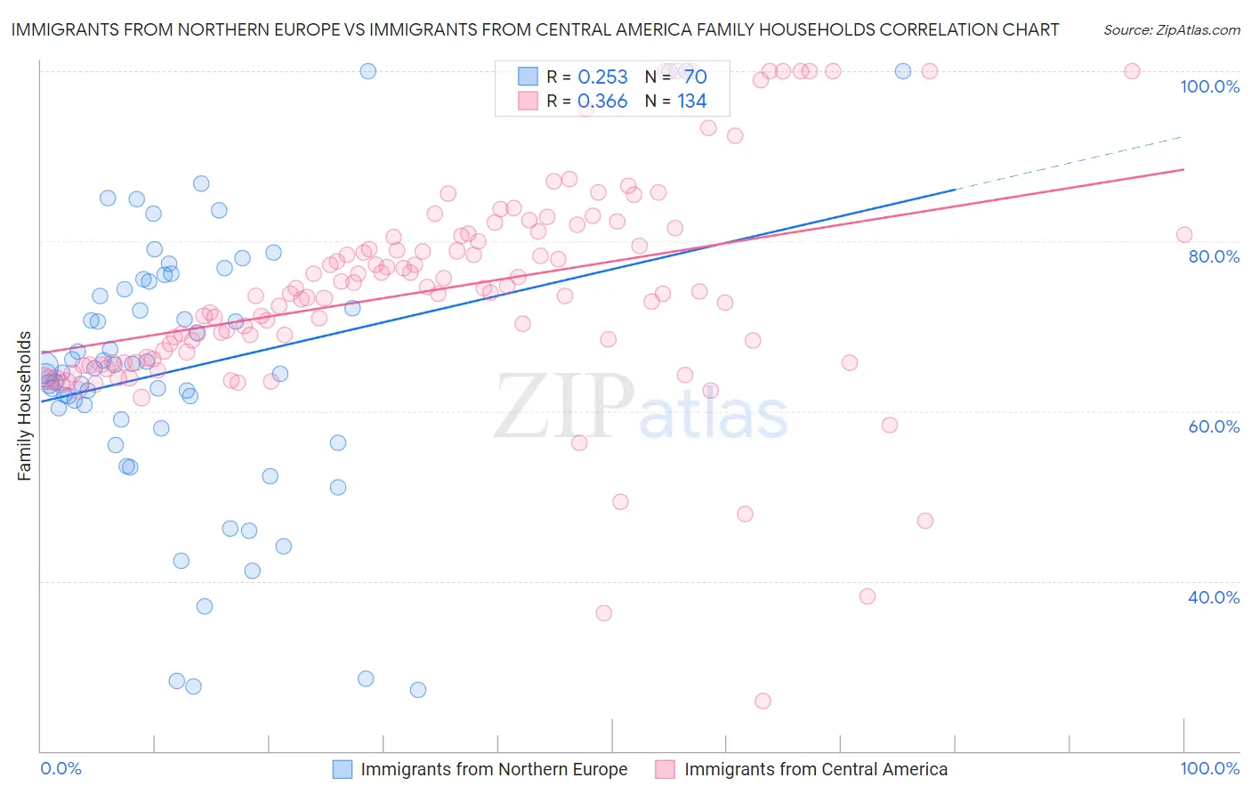 Immigrants from Northern Europe vs Immigrants from Central America Family Households