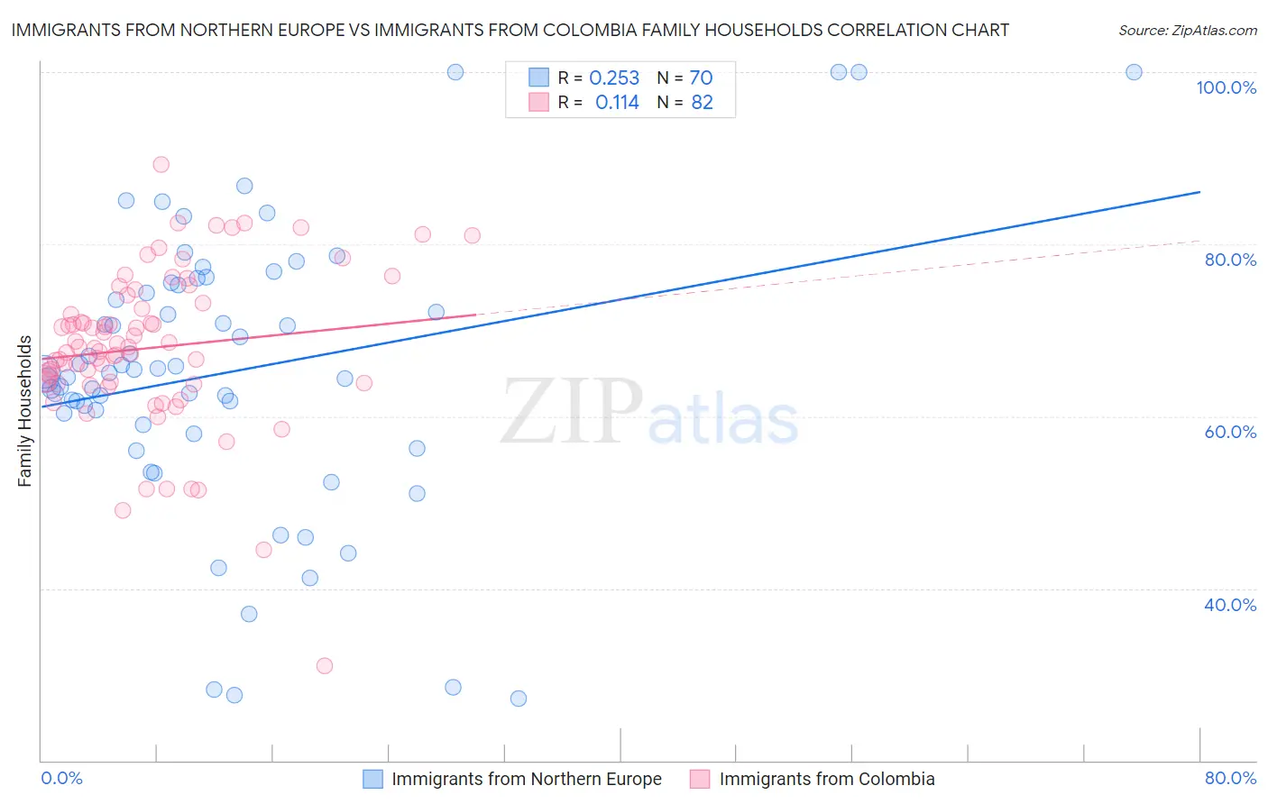 Immigrants from Northern Europe vs Immigrants from Colombia Family Households