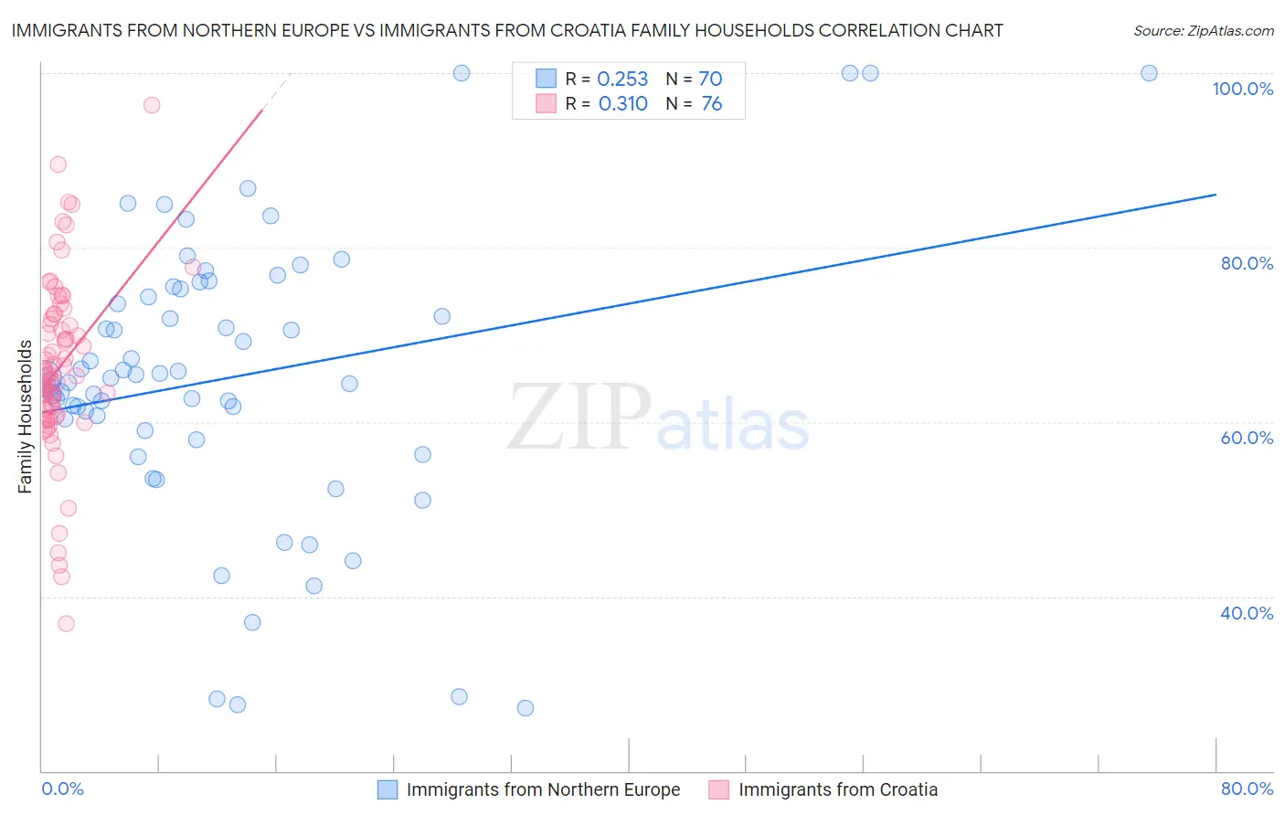 Immigrants from Northern Europe vs Immigrants from Croatia Family Households